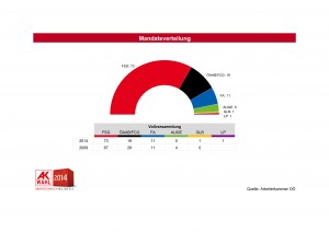 2014_AKWahl_Endergebnis_Mandate